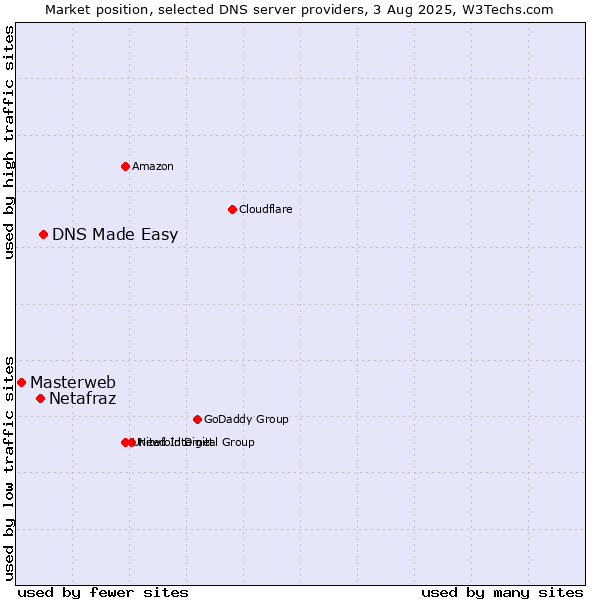 Market position of DNS Made Easy vs. Netafraz vs. Masterweb