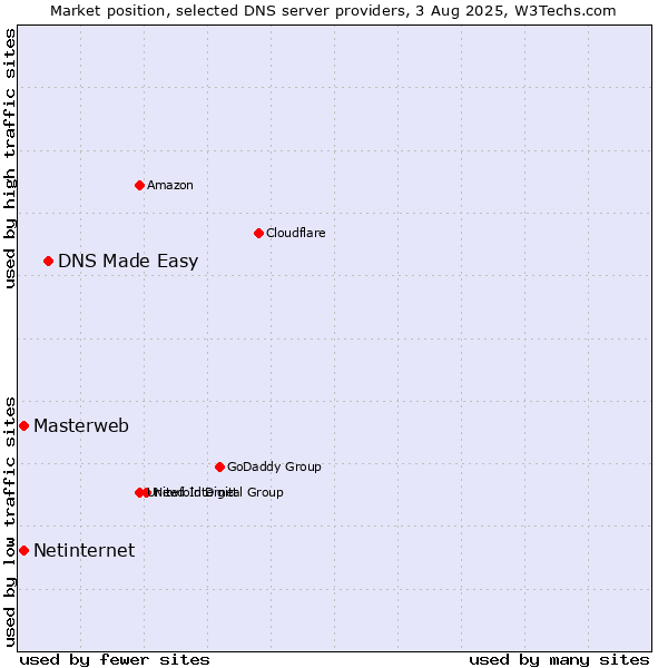 Market position of DNS Made Easy vs. Masterweb vs. Netinternet