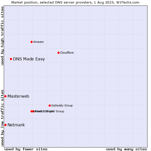 Market position of DNS Made Easy vs. Masterweb vs. Netmark