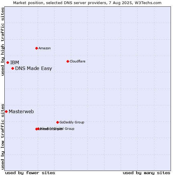 Market position of DNS Made Easy vs. IBM vs. Masterweb