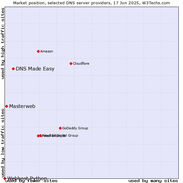 Market position of DNS Made Easy vs. Masterweb vs. Webhost Python