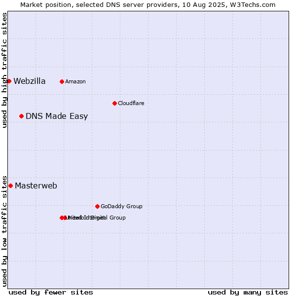 Market position of DNS Made Easy vs. Masterweb vs. Webzilla