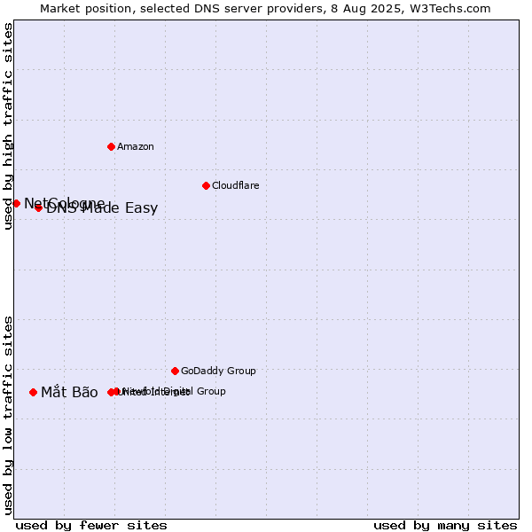 Market position of DNS Made Easy vs. Mắt Bão vs. NetCologne