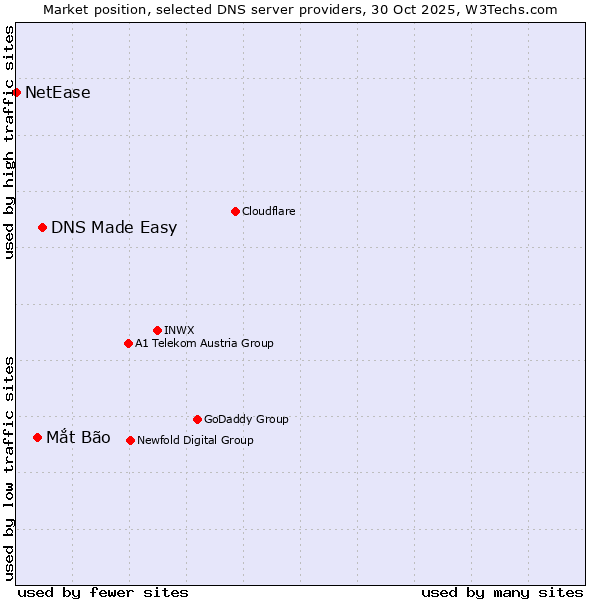Market position of DNS Made Easy vs. Mắt Bão vs. NetEase