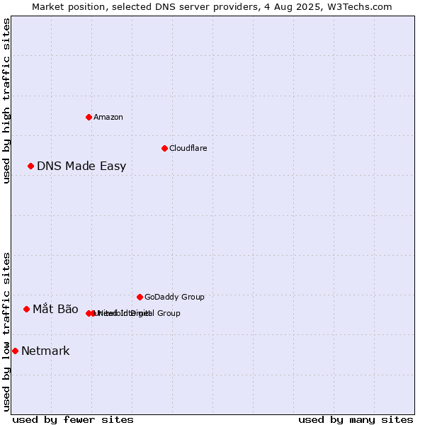 Market position of DNS Made Easy vs. Mắt Bão vs. Netmark