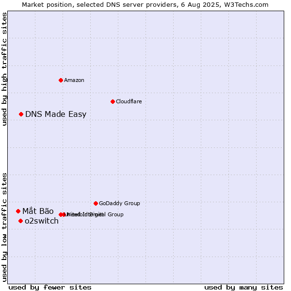 Market position of DNS Made Easy vs. o2switch vs. Mắt Bão