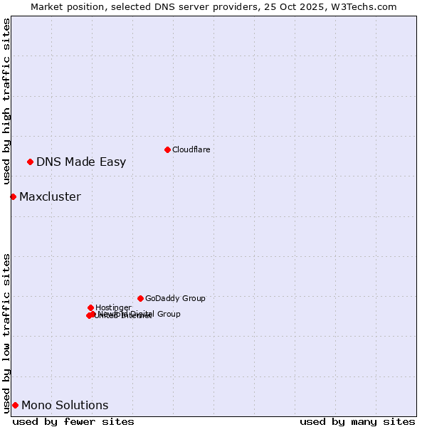 Market position of DNS Made Easy vs. Mono Solutions vs. Maxcluster