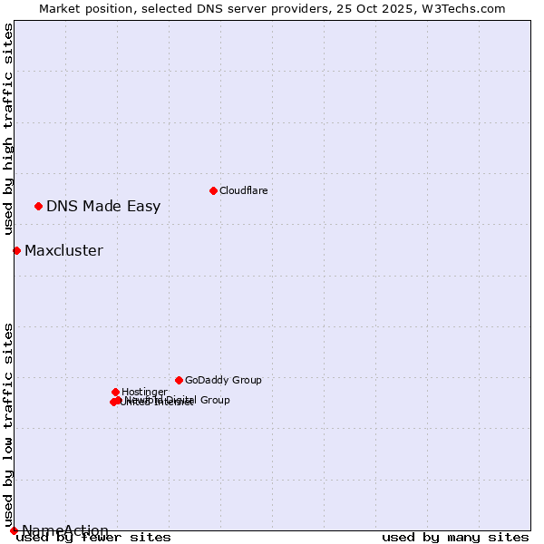 Market position of DNS Made Easy vs. Maxcluster vs. NameAction