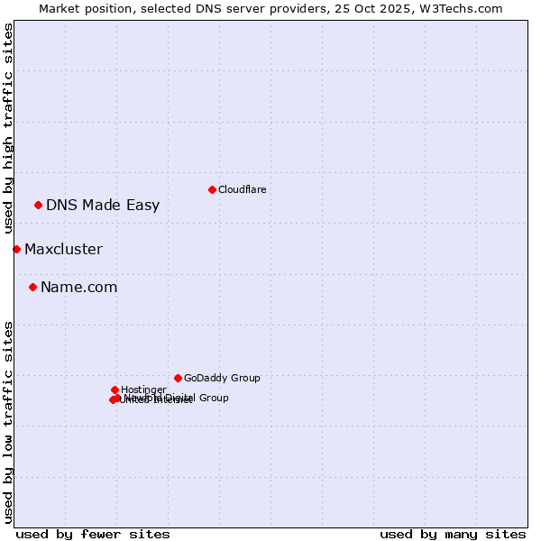 Market position of DNS Made Easy vs. Name.com vs. Maxcluster