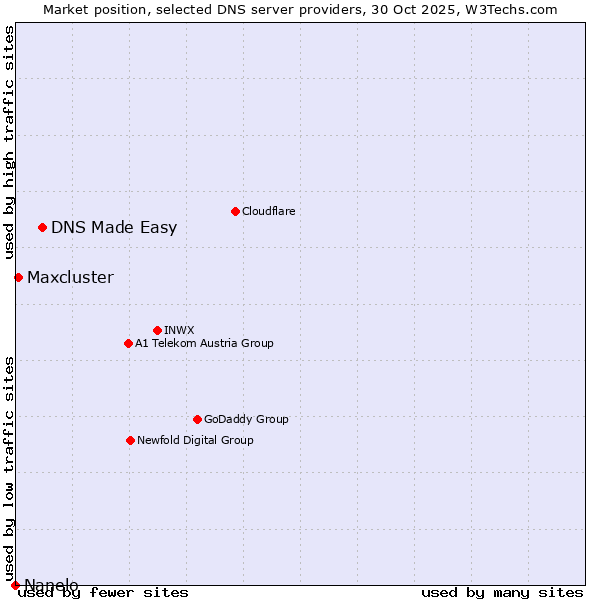Market position of DNS Made Easy vs. Maxcluster vs. Nanelo