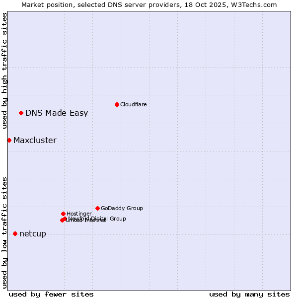 Market position of DNS Made Easy vs. netcup vs. Maxcluster