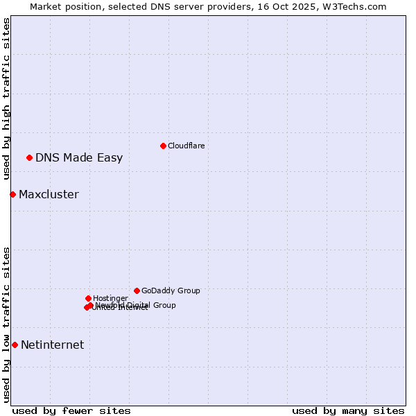 Market position of DNS Made Easy vs. Netinternet vs. Maxcluster