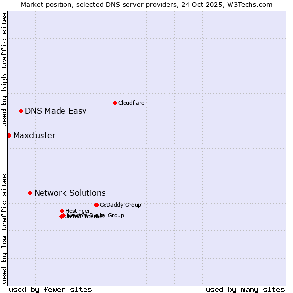 Market position of Network Solutions vs. DNS Made Easy vs. Maxcluster
