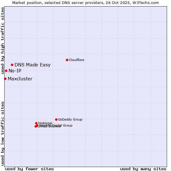 Market position of DNS Made Easy vs. No-IP vs. Maxcluster
