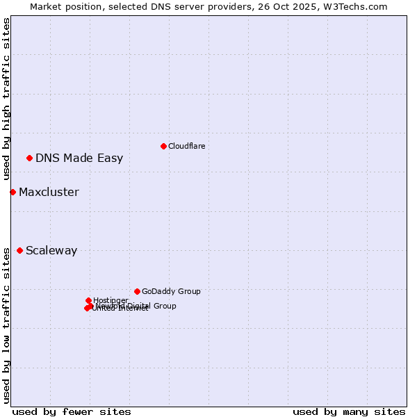 Market position of DNS Made Easy vs. Scaleway vs. Maxcluster