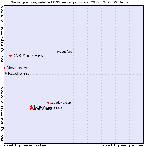 Market position of DNS Made Easy vs. RackForest vs. Maxcluster