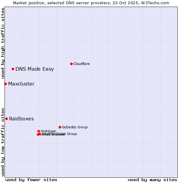 Market position of DNS Made Easy vs. Raidboxes vs. Maxcluster
