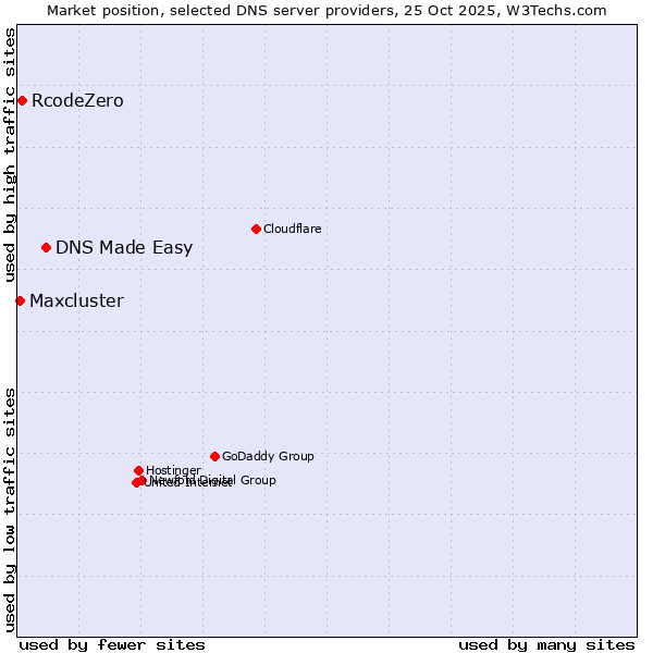 Market position of DNS Made Easy vs. RcodeZero vs. Maxcluster
