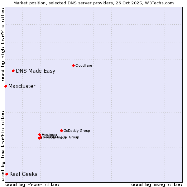 Market position of DNS Made Easy vs. Real Geeks vs. Maxcluster