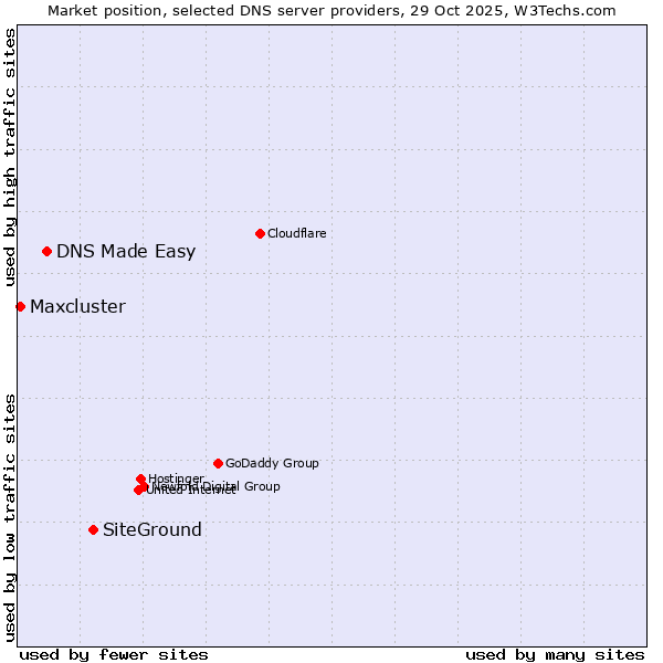 Market position of SiteGround vs. DNS Made Easy vs. Maxcluster