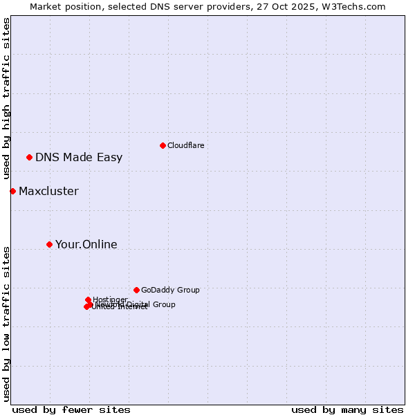 Market position of Your.Online vs. DNS Made Easy vs. Maxcluster