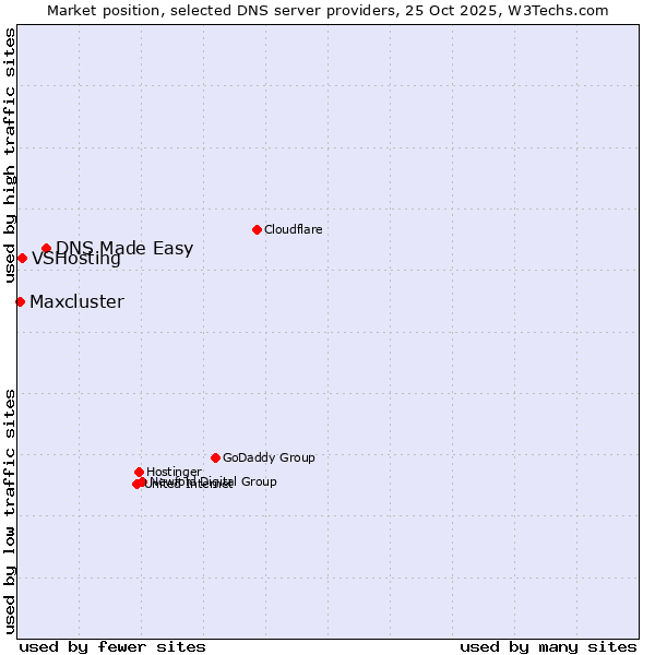 Market position of DNS Made Easy vs. VSHosting vs. Maxcluster