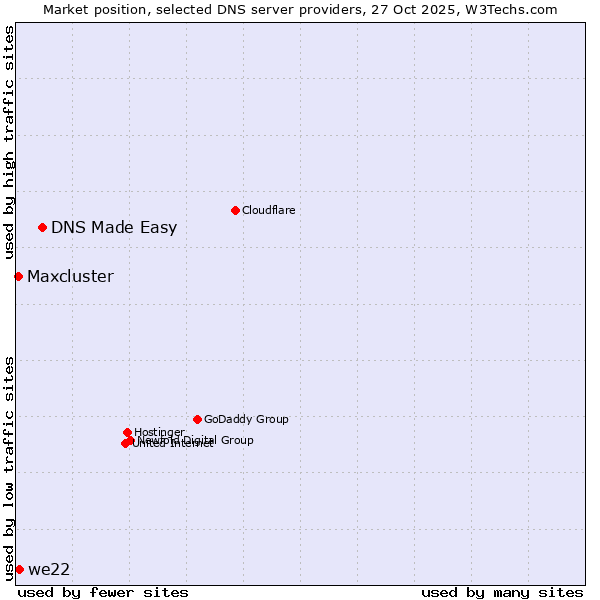 Market position of DNS Made Easy vs. we22 vs. Maxcluster