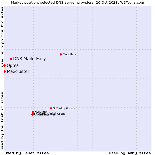 Market position of DNS Made Easy vs. Maxcluster vs. Opti9