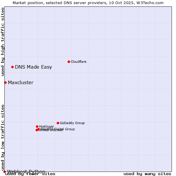 Market position of DNS Made Easy vs. Maxcluster vs. Webhost Python