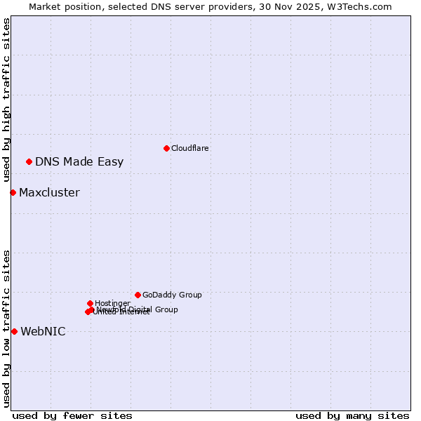 Market position of DNS Made Easy vs. WebNIC vs. Maxcluster