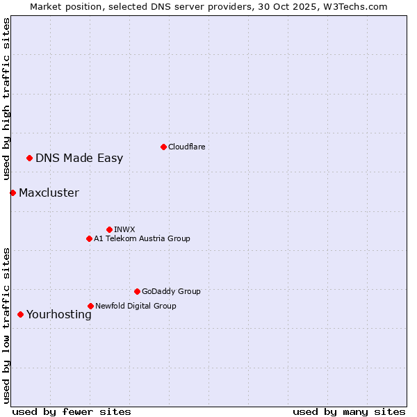 Market position of DNS Made Easy vs. Yourhosting vs. Maxcluster