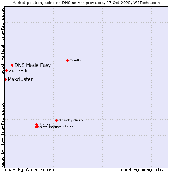 Market position of DNS Made Easy vs. ZoneEdit vs. Maxcluster
