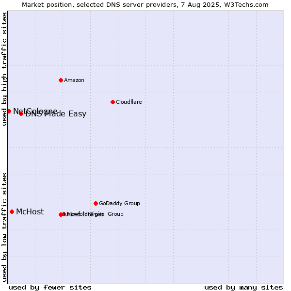 Market position of DNS Made Easy vs. McHost vs. NetCologne