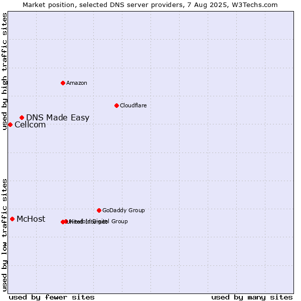 Market position of DNS Made Easy vs. McHost vs. Cellcom