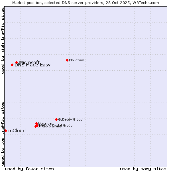 Market position of Microsoft vs. DNS Made Easy vs. mCloud