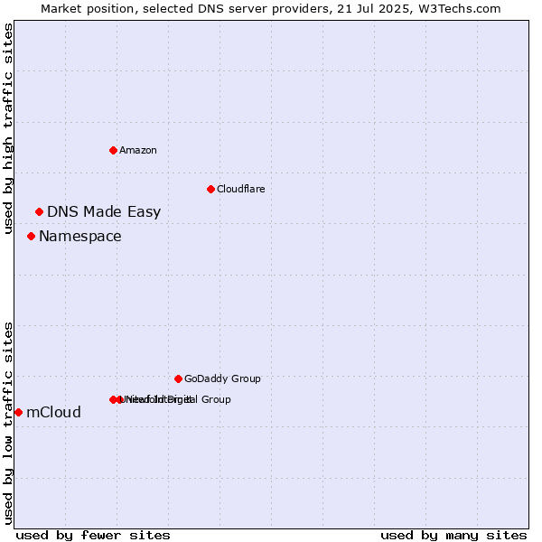 Market position of DNS Made Easy vs. Namespace vs. mCloud
