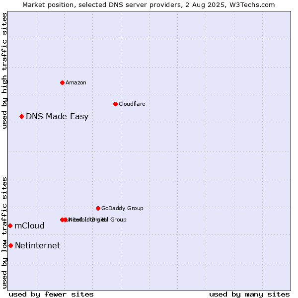 Market position of DNS Made Easy vs. Netinternet vs. mCloud