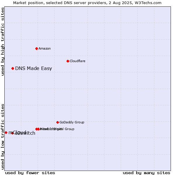 Market position of DNS Made Easy vs. o2switch vs. mCloud