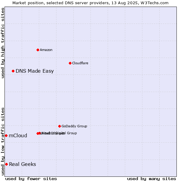 Market position of DNS Made Easy vs. Real Geeks vs. mCloud