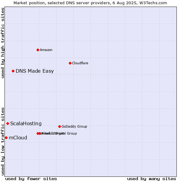 Market position of DNS Made Easy vs. ScalaHosting vs. mCloud