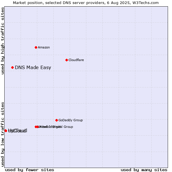 Market position of DNS Made Easy vs. mCloud vs. UpCloud