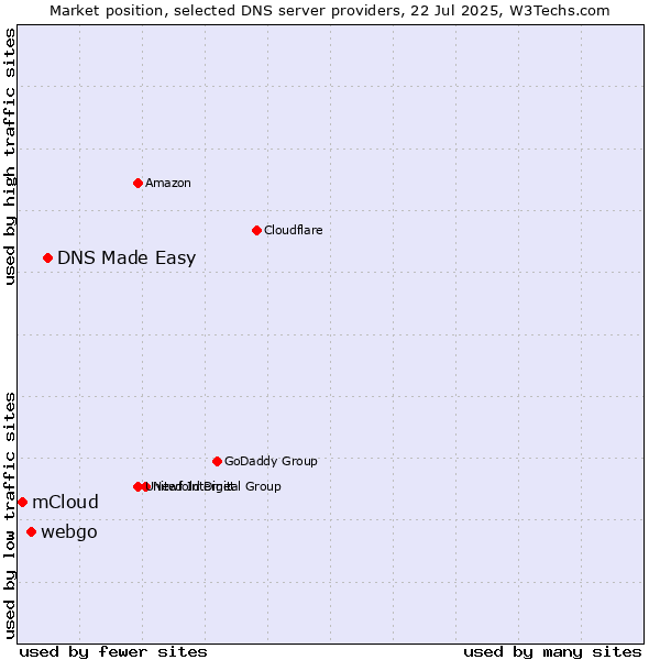 Market position of DNS Made Easy vs. webgo vs. mCloud