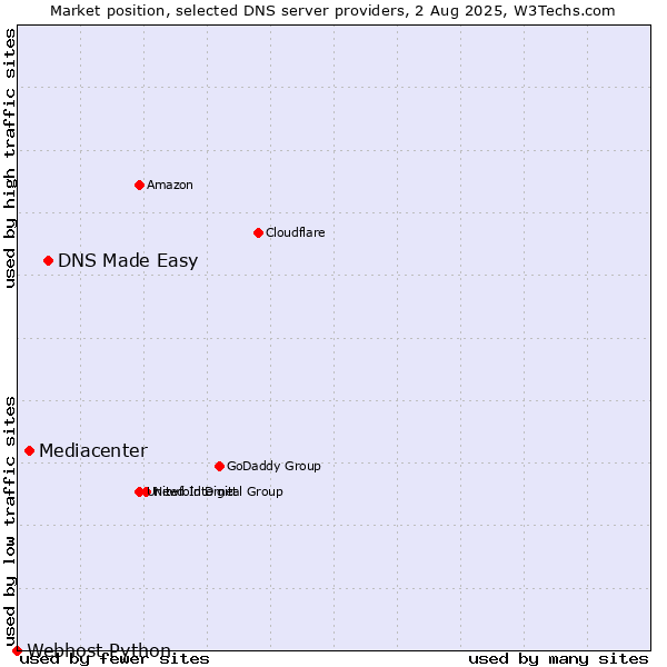 Market position of DNS Made Easy vs. Mediacenter vs. Webhost Python