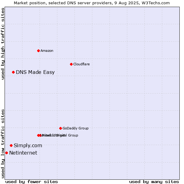 Market position of DNS Made Easy vs. Simply.com vs. Netinternet