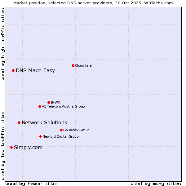 Market position of Network Solutions vs. DNS Made Easy vs. Simply.com