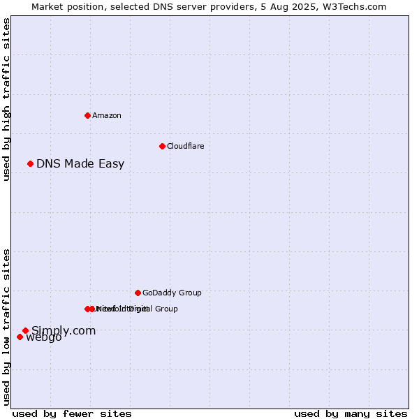 Market position of DNS Made Easy vs. Simply.com vs. webgo