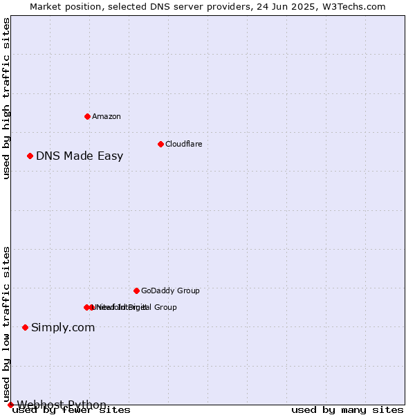 Market position of DNS Made Easy vs. Simply.com vs. Webhost Python