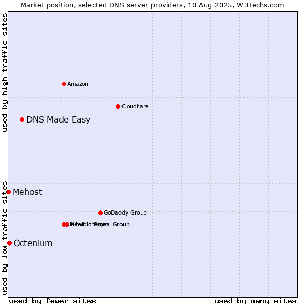 Market position of DNS Made Easy vs. Octenium vs. Mehost