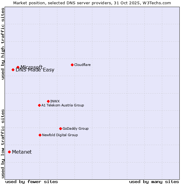 Market position of Microsoft vs. DNS Made Easy vs. Metanet