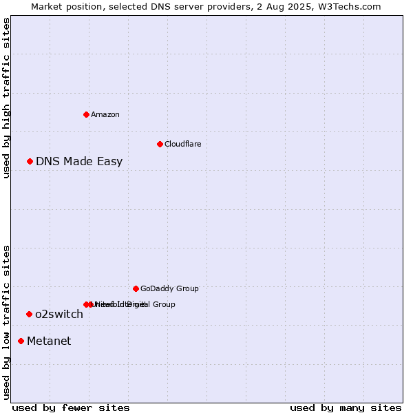 Market position of DNS Made Easy vs. o2switch vs. Metanet